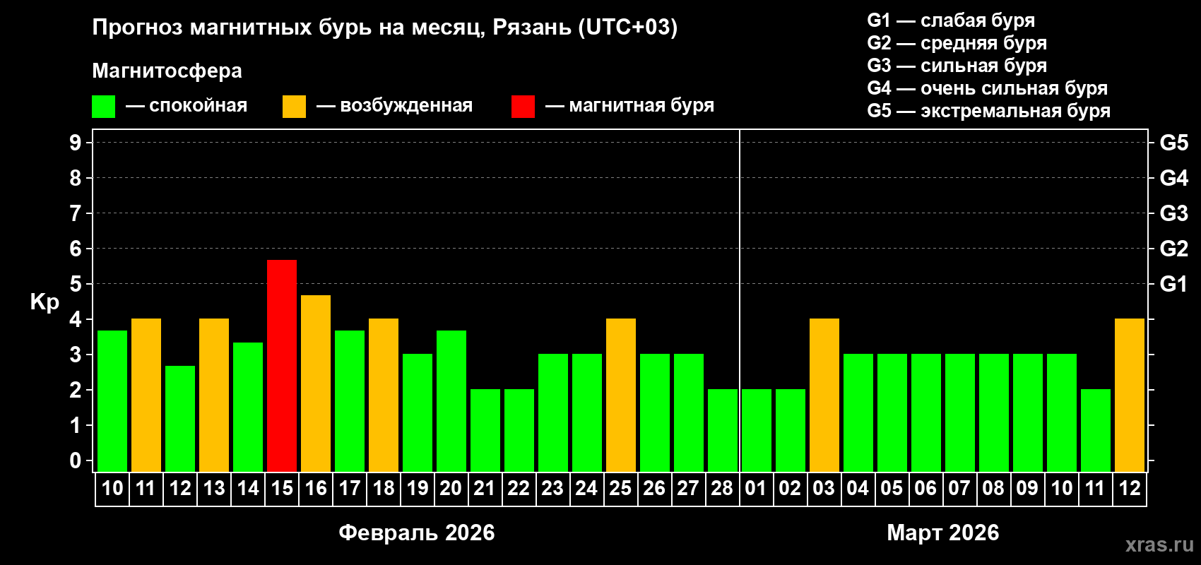 Прогноз максимального суточного геомагнитного индекса&nbsp;Kp на <b>1 месяц</b> (31 день) <b>с 10 февраля по 12 марта 2026 г</b>