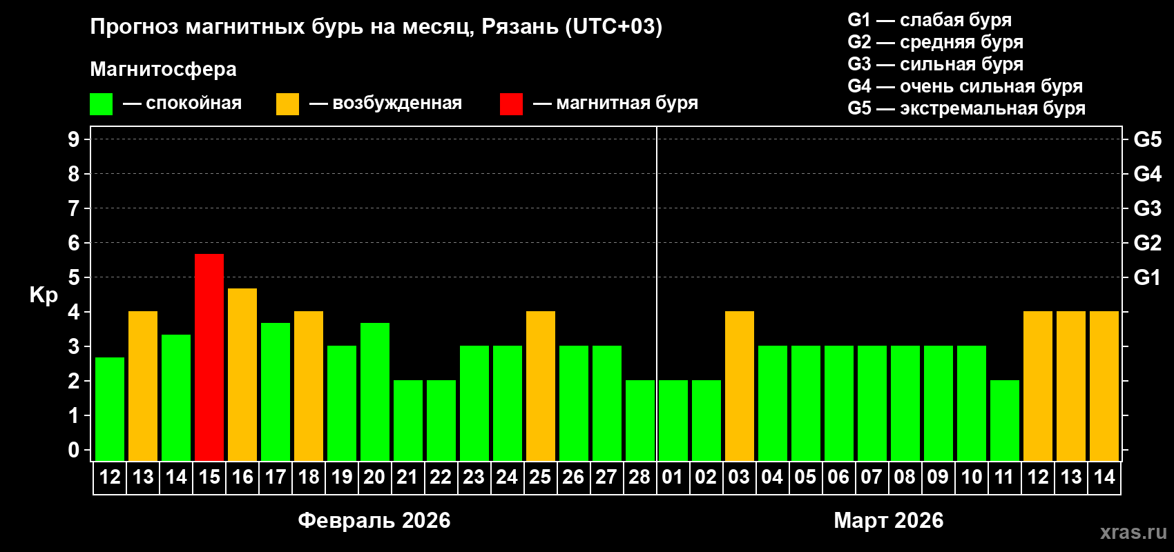 Прогноз максимального суточного геомагнитного индекса Kp на <b>1 месяц</b> (31 день) <b>с 12 февраля по 14 марта 2026 г</b>