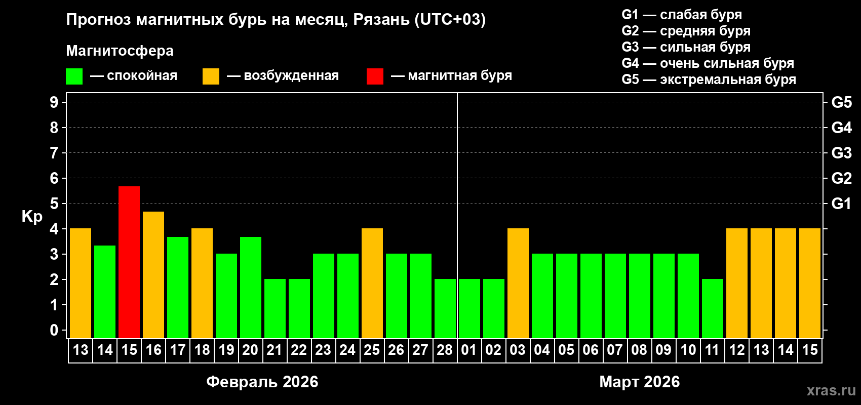 Прогноз максимального суточного геомагнитного индекса&nbsp;Kp на <b>1 месяц</b> (31 день) <b>с 13 февраля по 15 марта 2026 г</b>