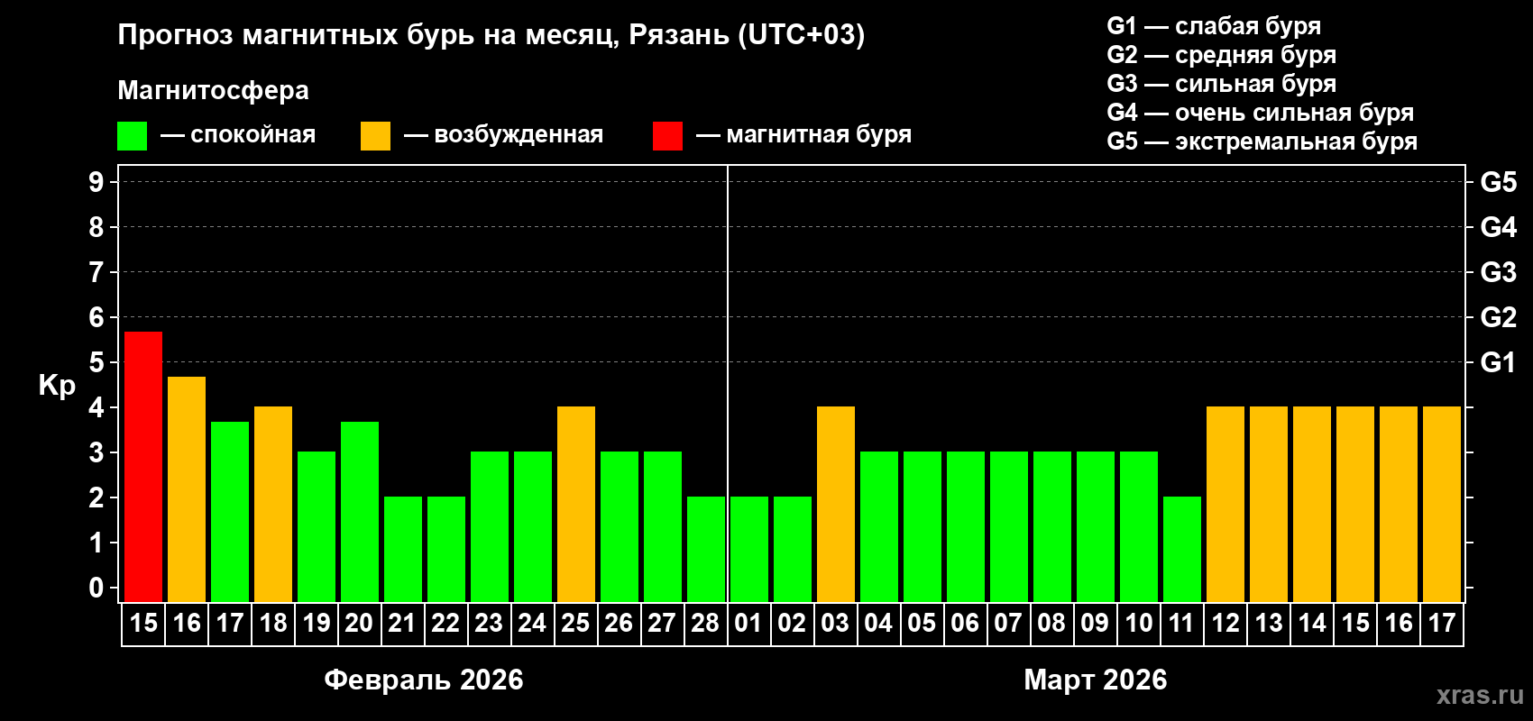 Прогноз максимального суточного геомагнитного индекса Kp на <b>1 месяц</b> (31 день) <b>с 15 февраля по 17 марта 2026 г</b>