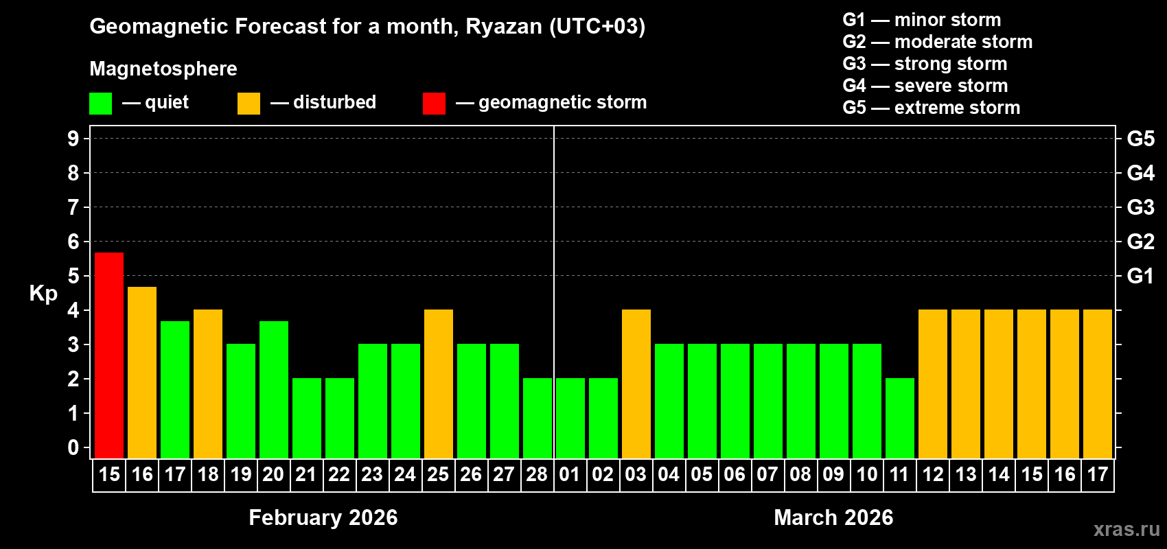 Forecast of the daily maximal value of geomagnetic index&nbsp;Kp for <b>1 month</b> (31 days) <b>from Feb 15, 2026 to Mar 17, 2026</b>