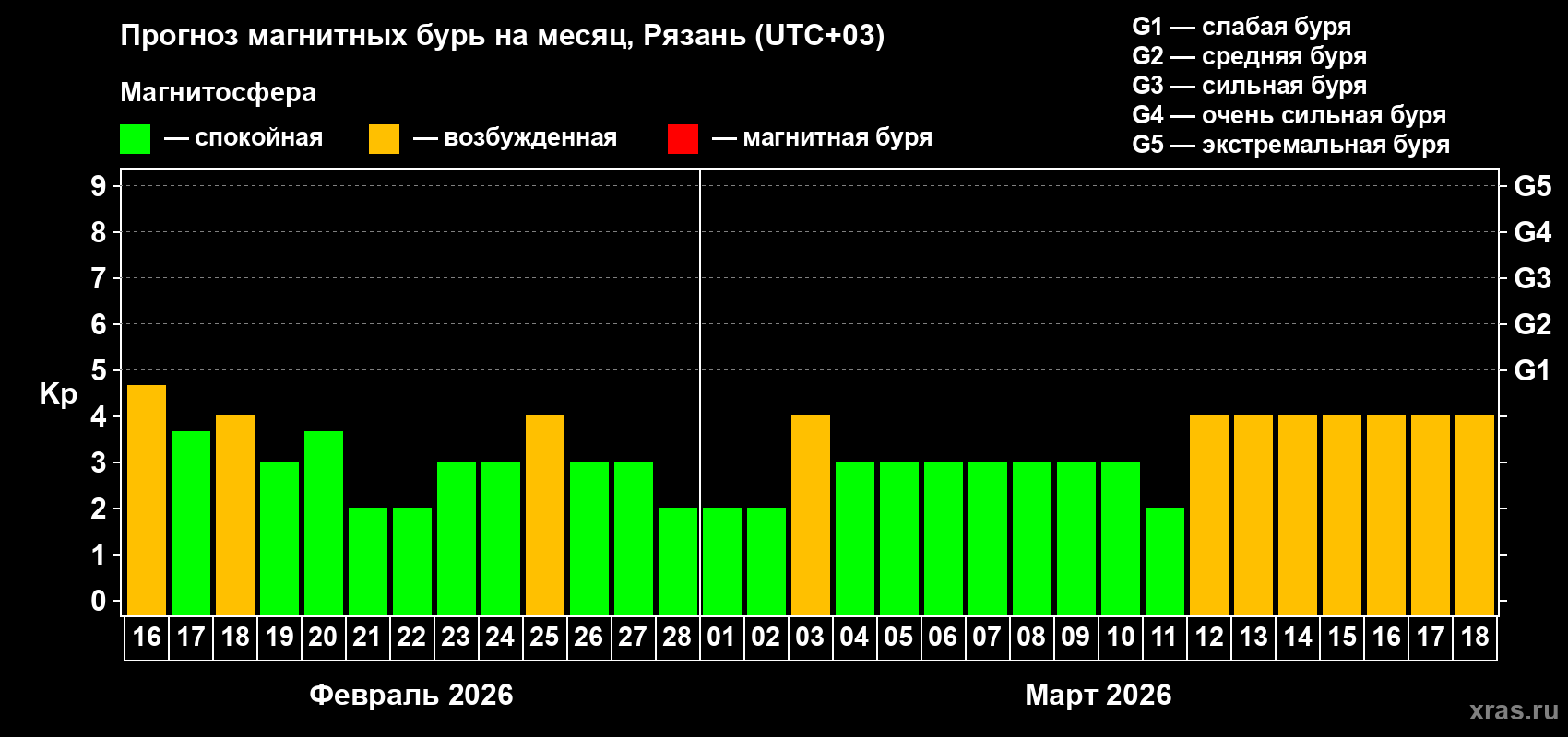 Прогноз максимального суточного геомагнитного индекса Kp на <b>1 месяц</b> (31 день) <b>с 16 февраля по 18 марта 2026 г</b>
