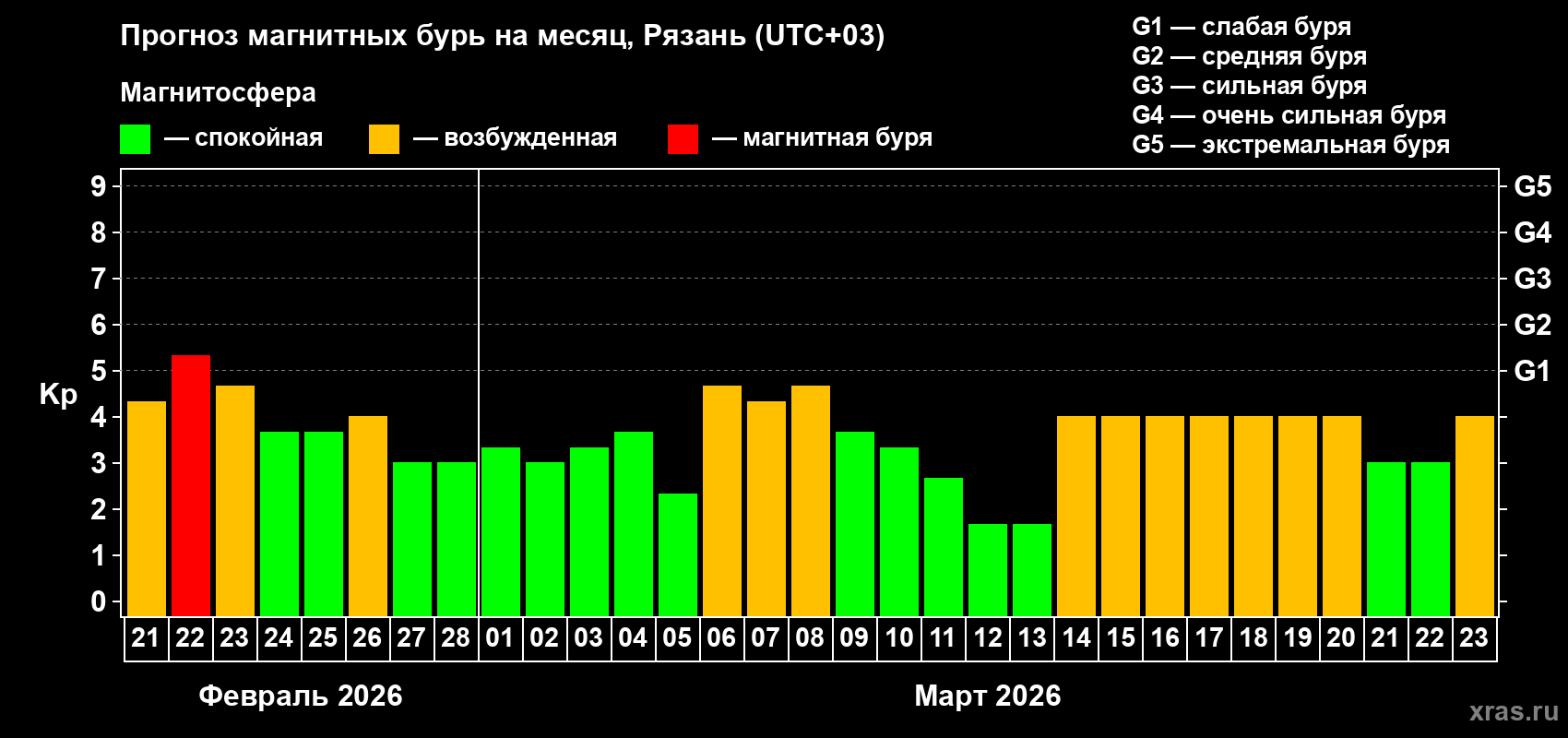 Прогноз максимального суточного геомагнитного индекса&nbsp;Kp на <b>1 месяц</b> (31 день) <b>с 21 февраля по 23 марта 2026 г</b>