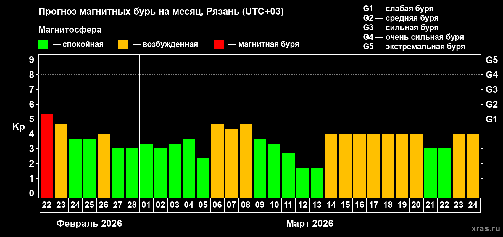 Прогноз максимального суточного геомагнитного индекса&nbsp;Kp на <b>1 месяц</b> (31 день) <b>с 22 февраля по 24 марта 2026 г</b>
