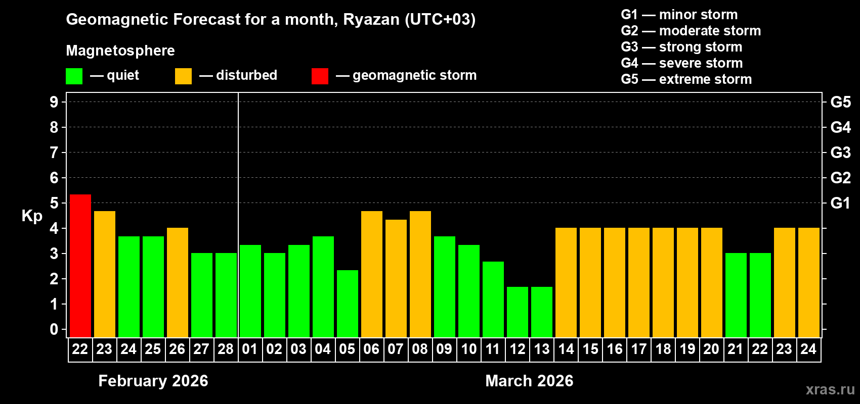 Forecast of the daily maximal value of geomagnetic index&nbsp;Kp for <b>1 month</b> (31 days) <b>from Feb 22, 2026 to Mar 24, 2026</b>