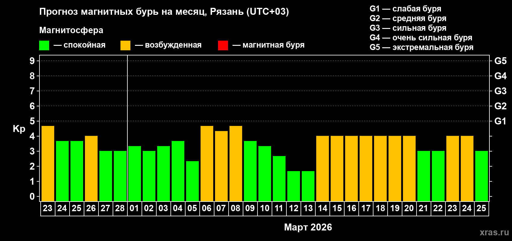 Прогноз максимального суточного геомагнитного индекса&nbsp;Kp на <b>1 месяц</b> (31 день) <b>с 23 февраля по 25 марта 2026 г</b>