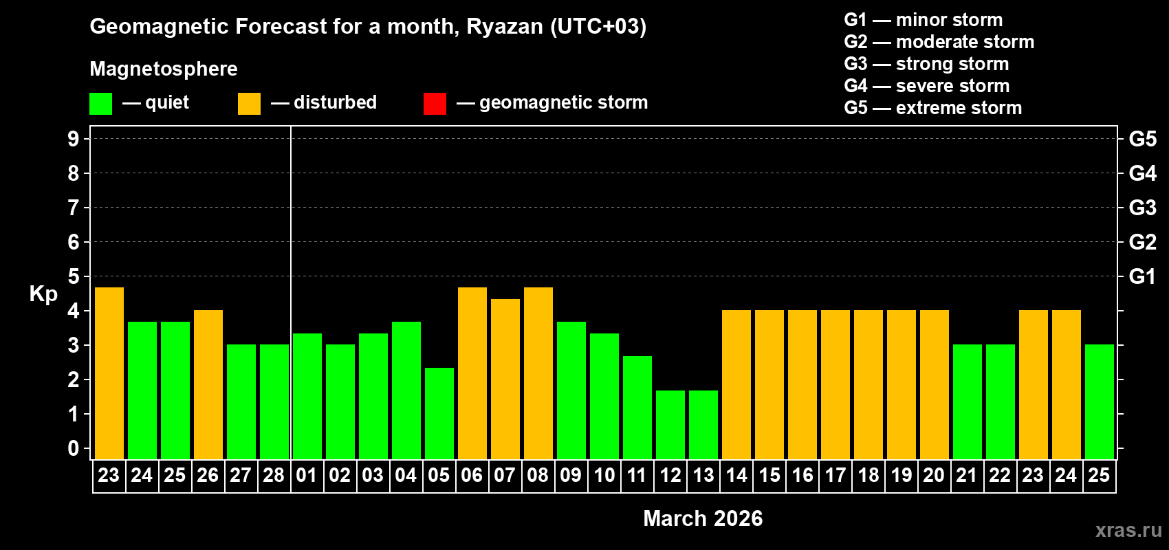 Forecast of the daily maximal value of geomagnetic index&nbsp;Kp for <b>1 month</b> (31 days) <b>from Feb 23, 2026 to Mar 25, 2026</b>