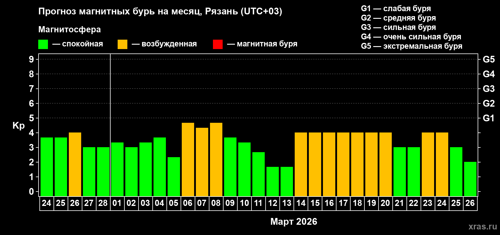 Прогноз максимального суточного геомагнитного индекса&nbsp;Kp на <b>1 месяц</b> (31 день) <b>с 24 февраля по 26 марта 2026 г</b>