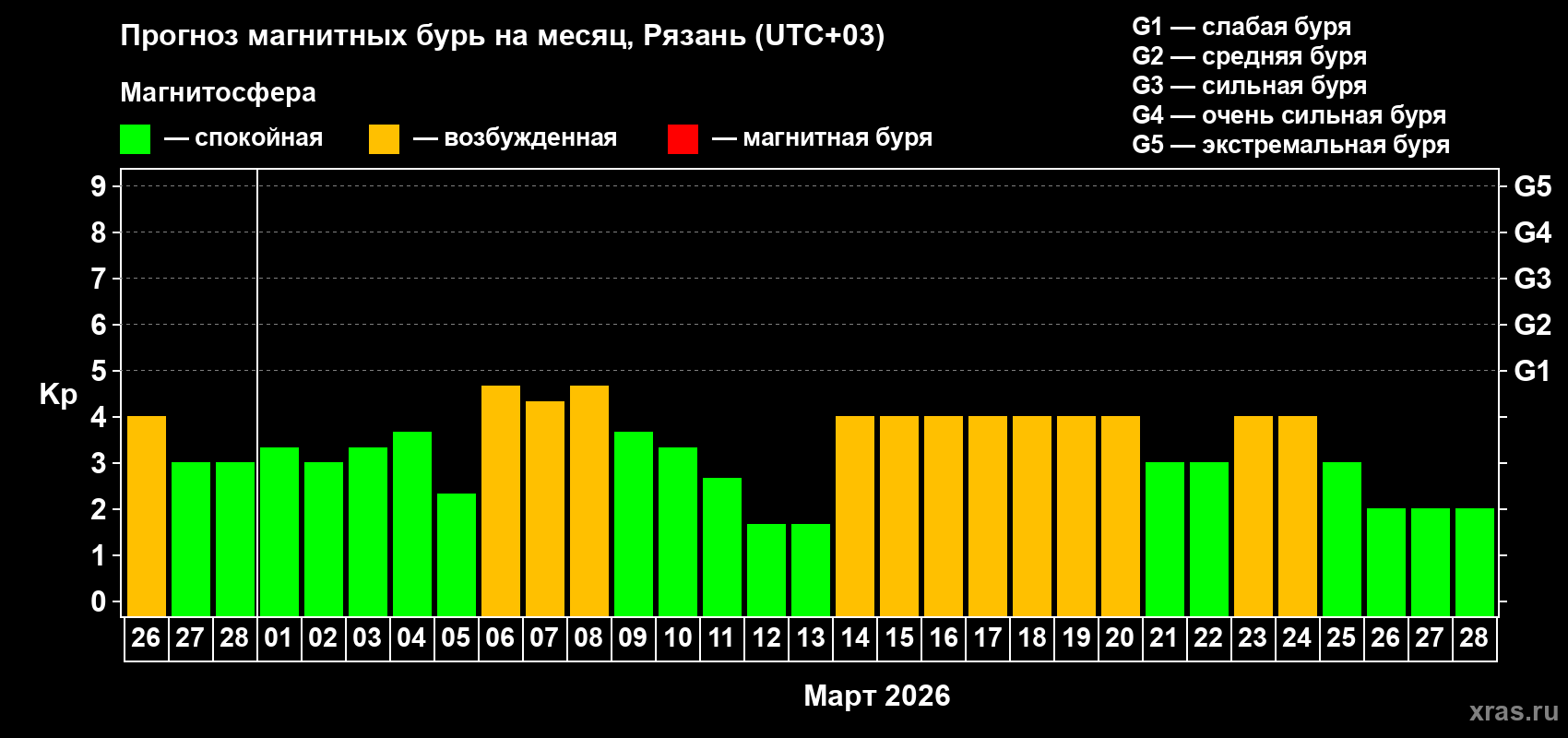 Прогноз максимального суточного геомагнитного индекса&nbsp;Kp на <b>1 месяц</b> (31 день) <b>с 26 февраля по 28 марта 2026 г</b>