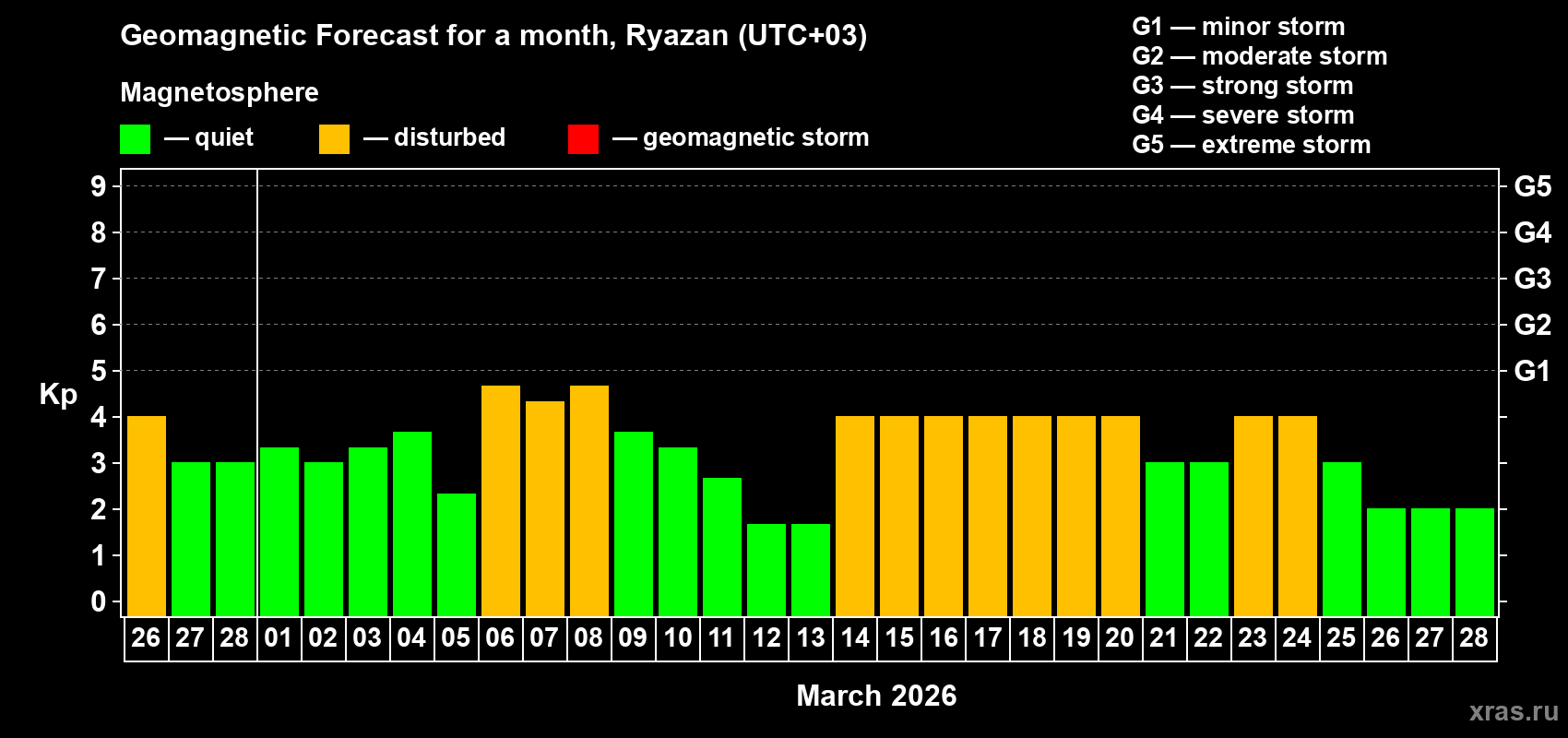 Forecast of the daily maximal value of geomagnetic index&nbsp;Kp for <b>1 month</b> (31 days) <b>from Feb 26, 2026 to Mar 28, 2026</b>