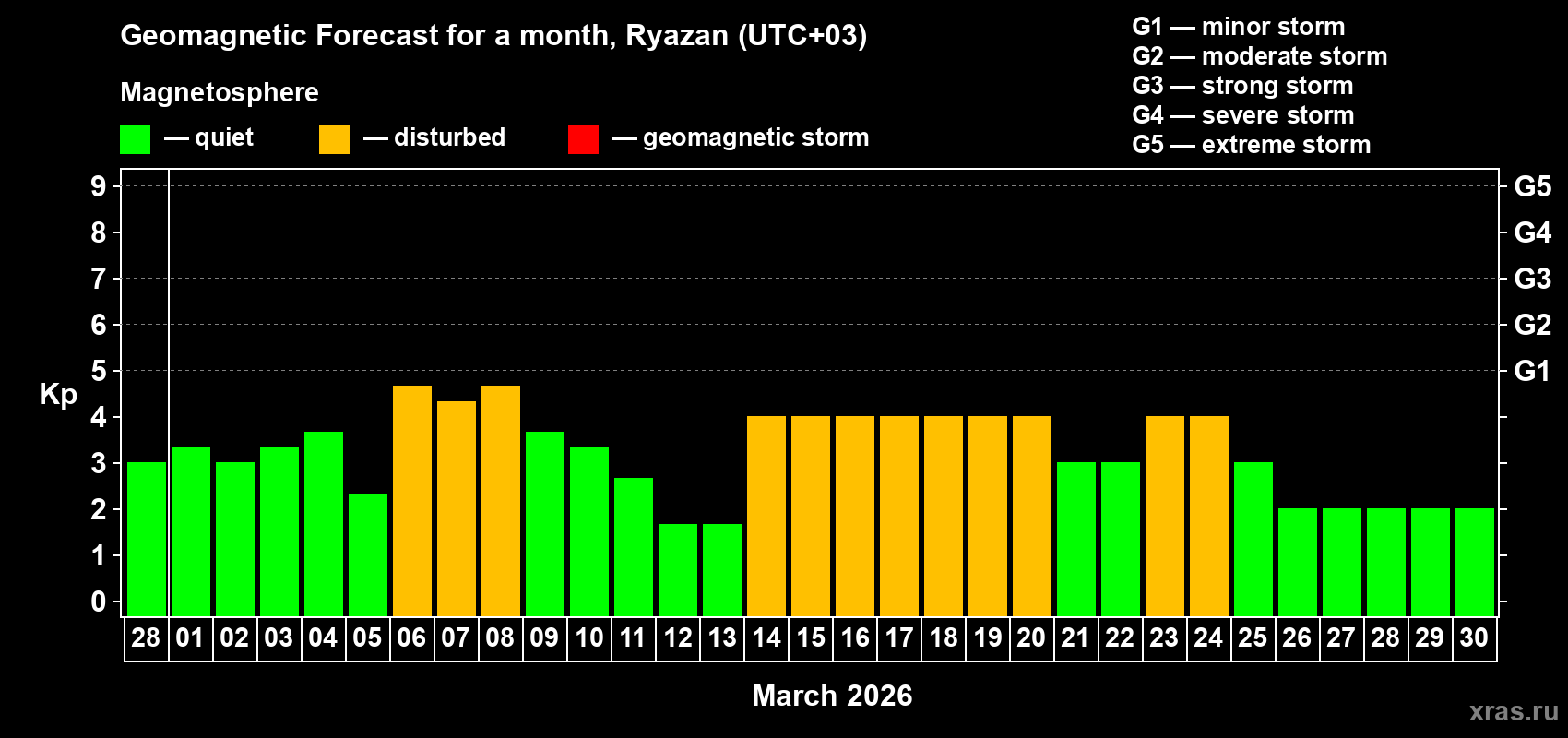 Forecast of the daily maximal value of geomagnetic index&nbsp;Kp for <b>1 month</b> (31 days) <b>from Feb 28, 2026 to Mar 30, 2026</b>
