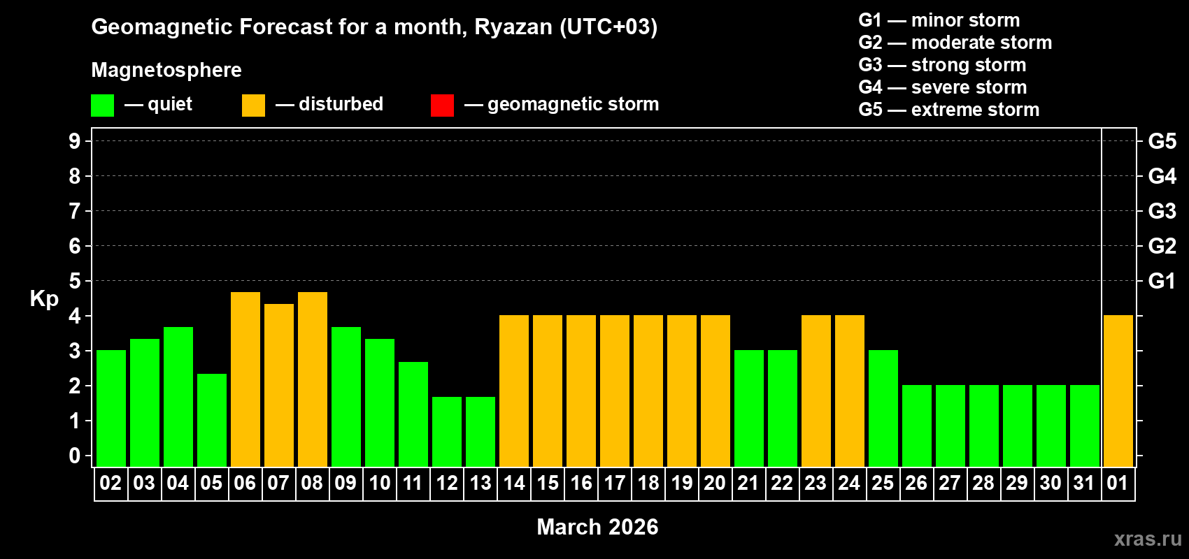 Forecast of the daily maximal value of geomagnetic index&nbsp;Kp for <b>1 month</b> (31 days) <b>from Mar 02, 2026 to Apr 01, 2026</b>