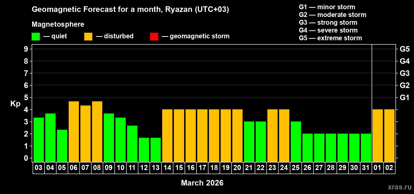 Forecast of the daily maximal value of geomagnetic index&nbsp;Kp for <b>1 month</b> (31 days) <b>from Mar 03, 2026 to Apr 02, 2026</b>