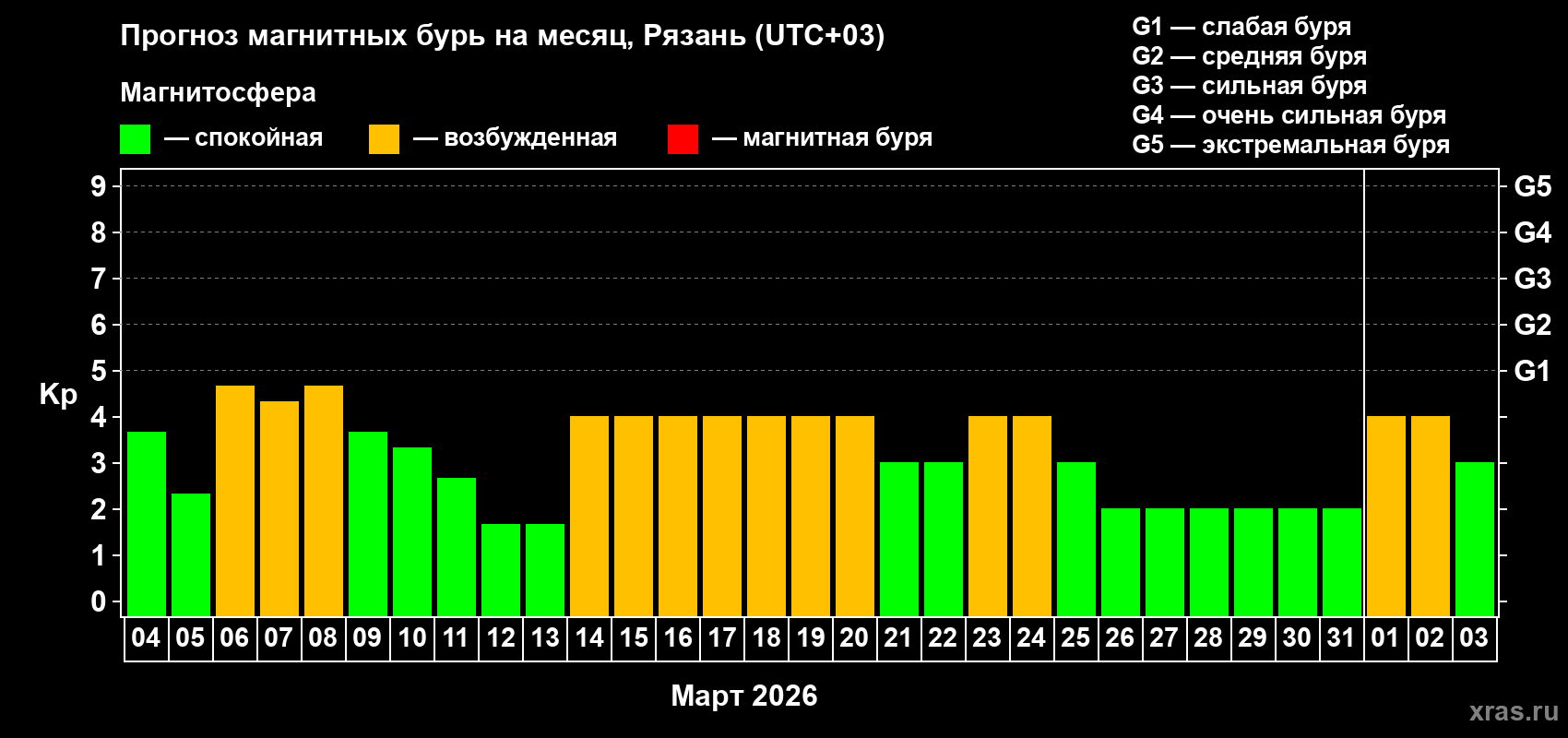 Прогноз максимального суточного геомагнитного индекса&nbsp;Kp на <b>1 месяц</b> (31 день) <b>с 04 марта по 03 апреля 2026 г</b>