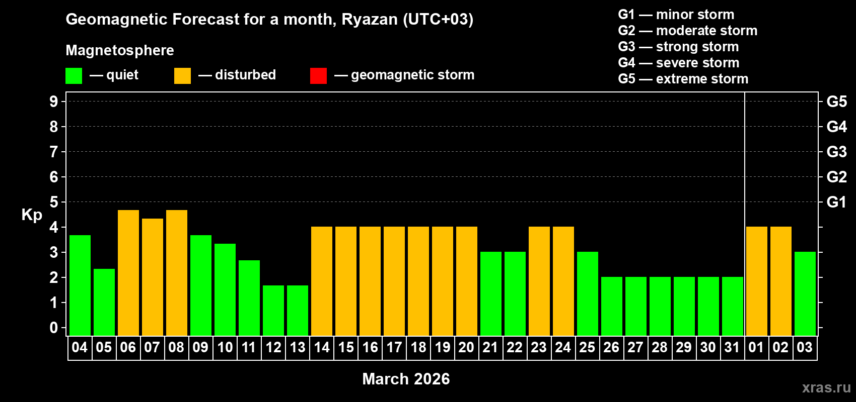 Forecast of the daily maximal value of geomagnetic index&nbsp;Kp for <b>1 month</b> (31 days) <b>from Mar 04, 2026 to Apr 03, 2026</b>