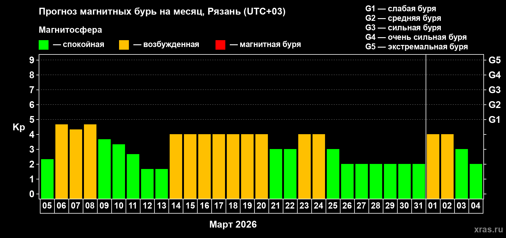 Прогноз максимального суточного геомагнитного индекса&nbsp;Kp на <b>1 месяц</b> (31 день) <b>с 05 марта по 04 апреля 2026 г</b>