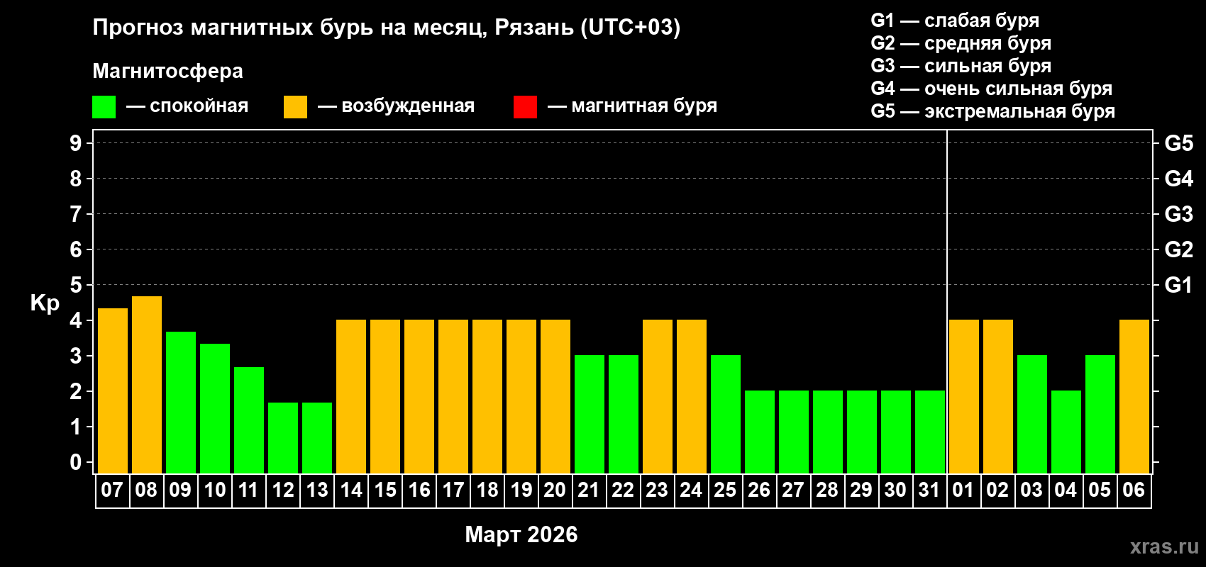 Прогноз максимального суточного геомагнитного индекса&nbsp;Kp на <b>1 месяц</b> (31 день) <b>с 07 марта по 06 апреля 2026 г</b>