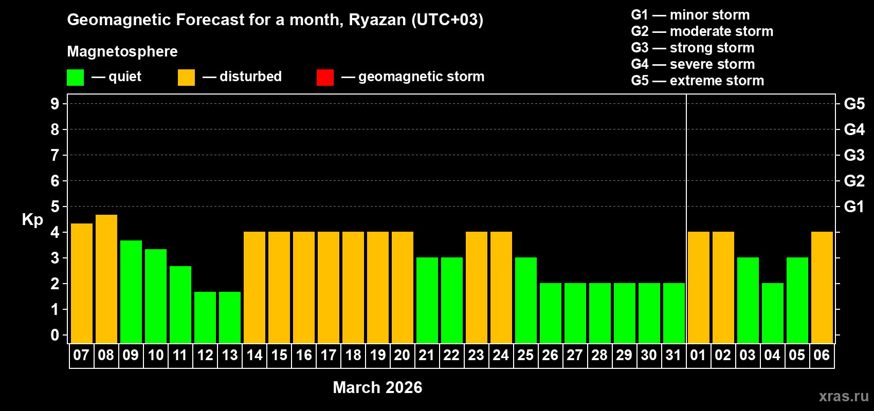 Forecast of the daily maximal value of geomagnetic index&nbsp;Kp for <b>1 month</b> (31 days) <b>from Mar 07, 2026 to Apr 06, 2026</b>