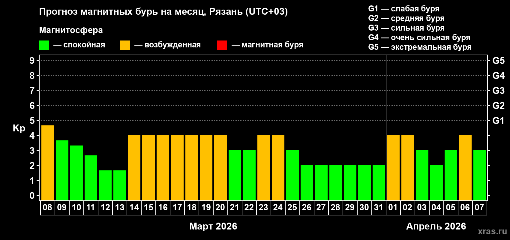 Прогноз максимального суточного геомагнитного индекса&nbsp;Kp на <b>1 месяц</b> (31 день) <b>с 08 марта по 07 апреля 2026 г</b>