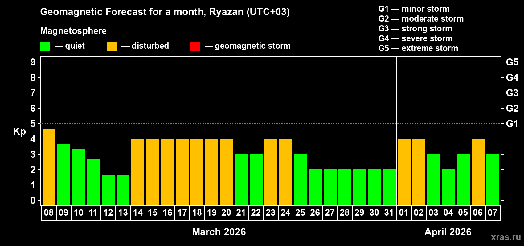 Forecast of the daily maximal value of geomagnetic index&nbsp;Kp for <b>1 month</b> (31 days) <b>from Mar 08, 2026 to Apr 07, 2026</b>