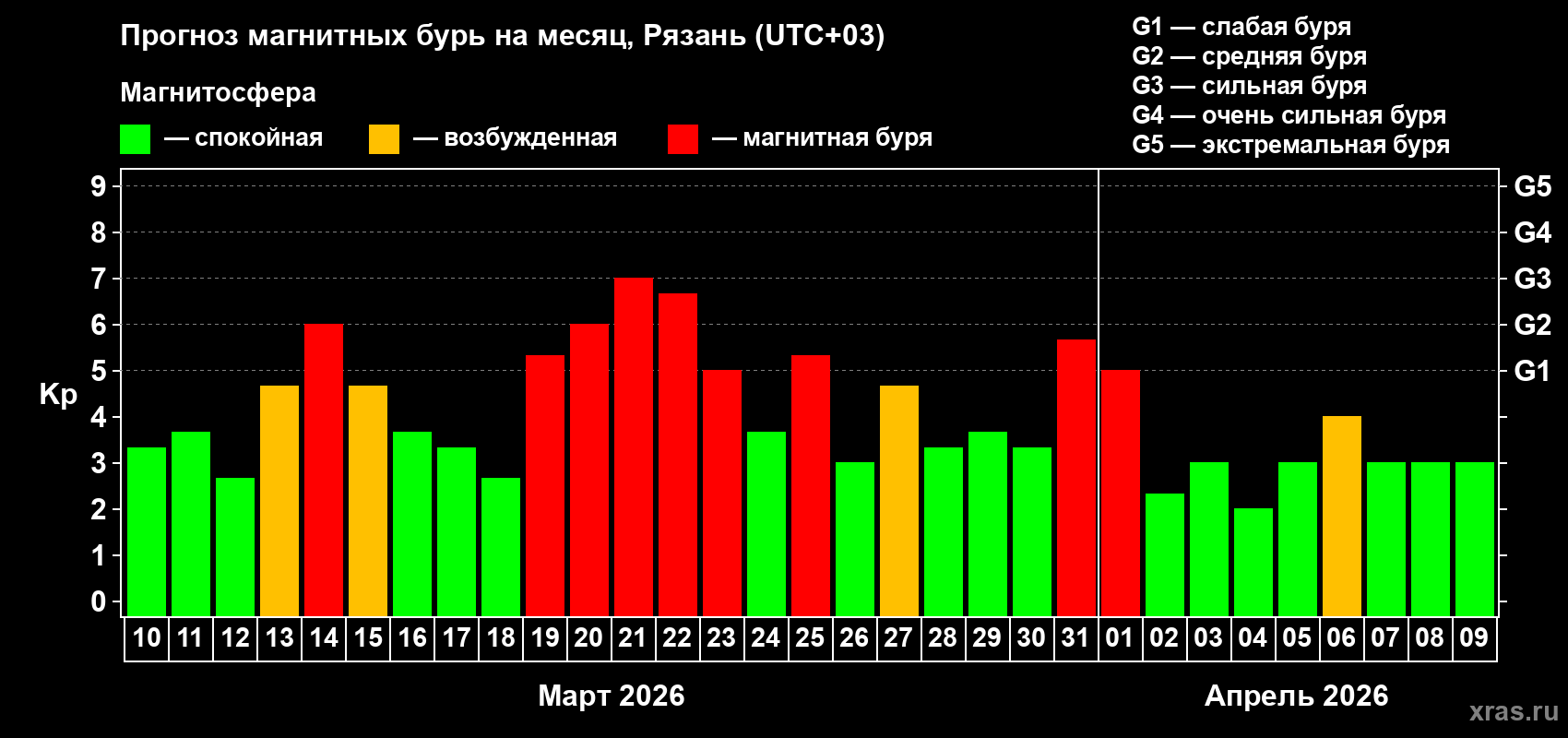 Прогноз максимального суточного геомагнитного индекса&nbsp;Kp на <b>1 месяц</b> (31 день) <b>с 10 марта по 09 апреля 2026 г</b>