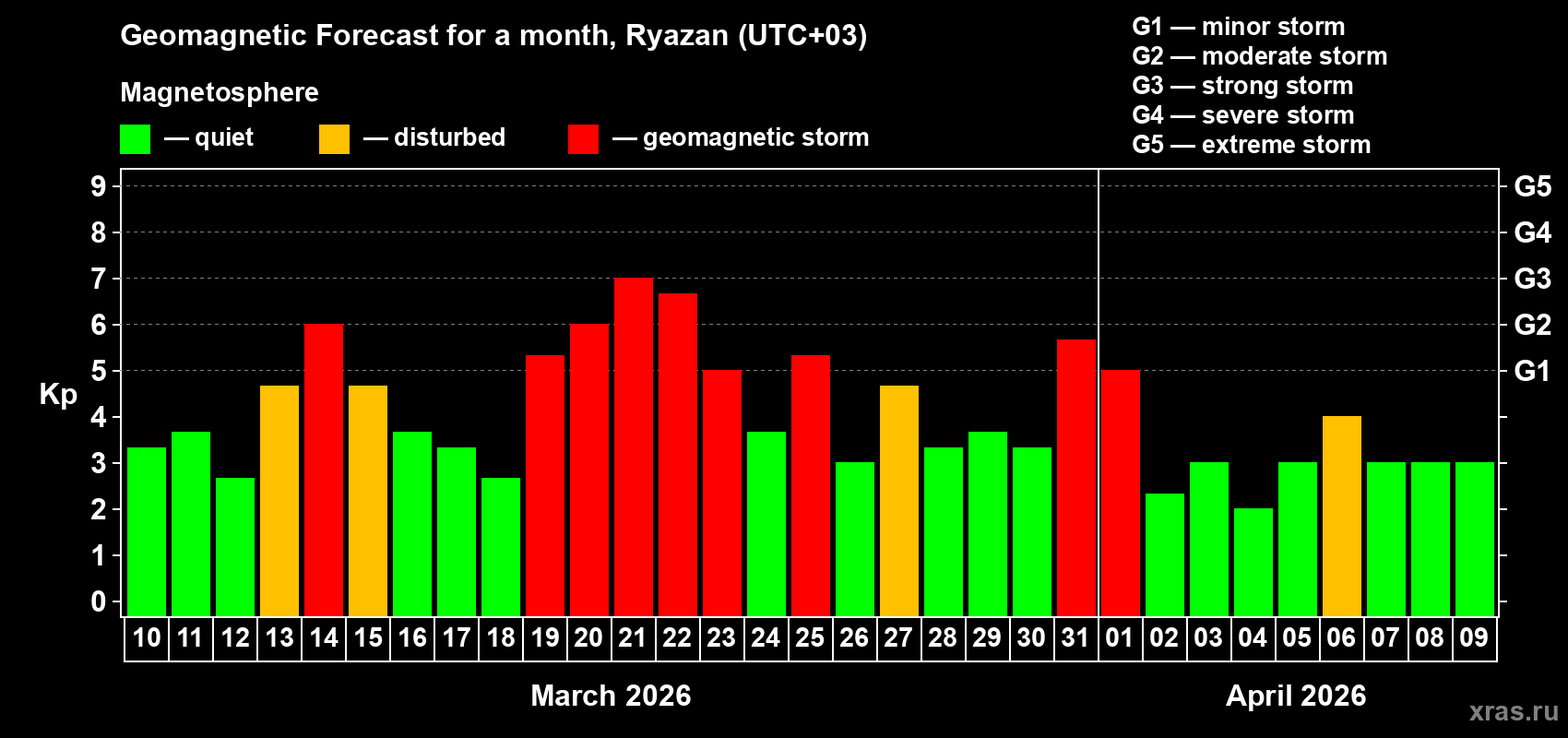 Forecast of the daily maximal value of geomagnetic index&nbsp;Kp for <b>1 month</b> (31 days) <b>from Mar 10, 2026 to Apr 09, 2026</b>