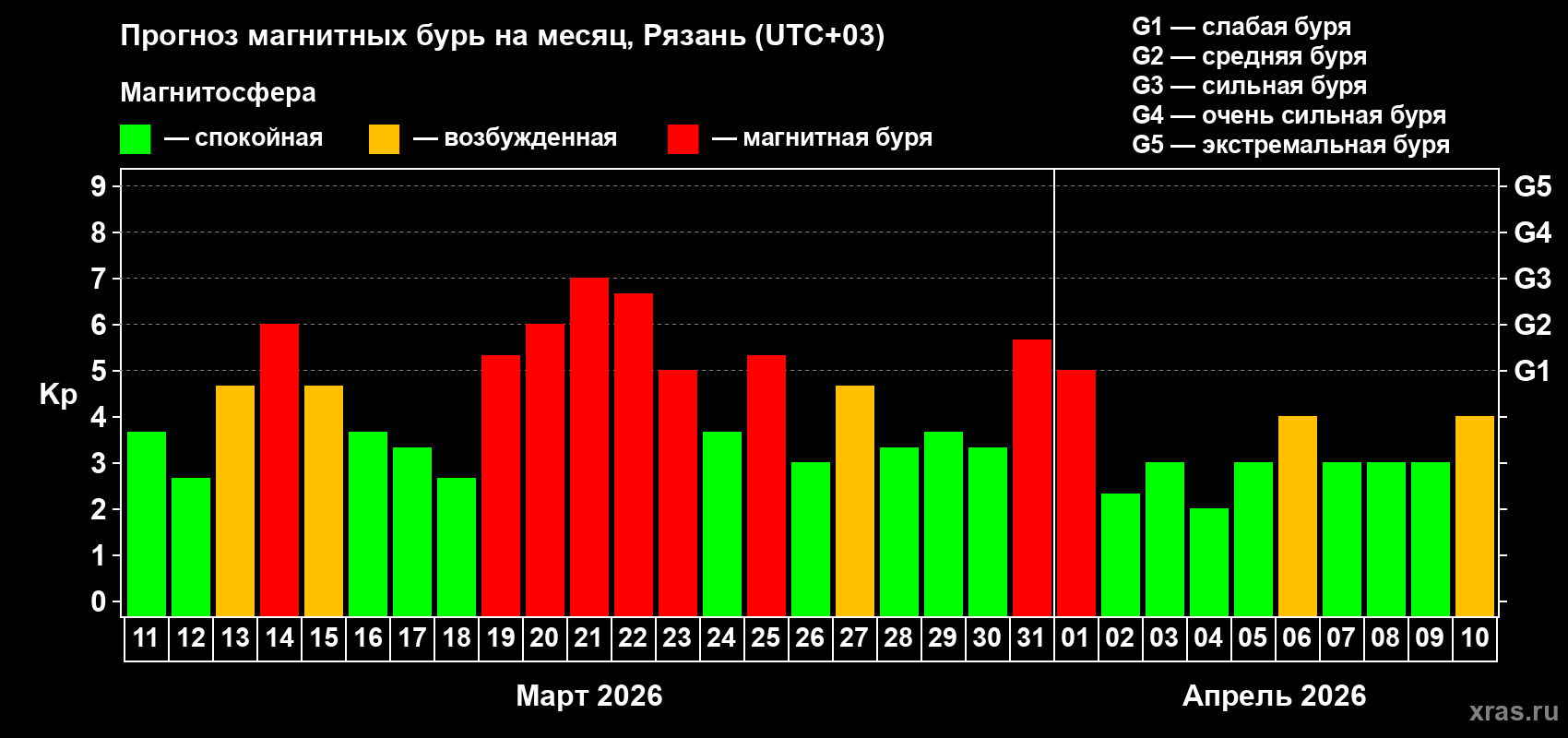 Прогноз максимального суточного геомагнитного индекса&nbsp;Kp на <b>1 месяц</b> (31 день) <b>с 11 марта по 10 апреля 2026 г</b>