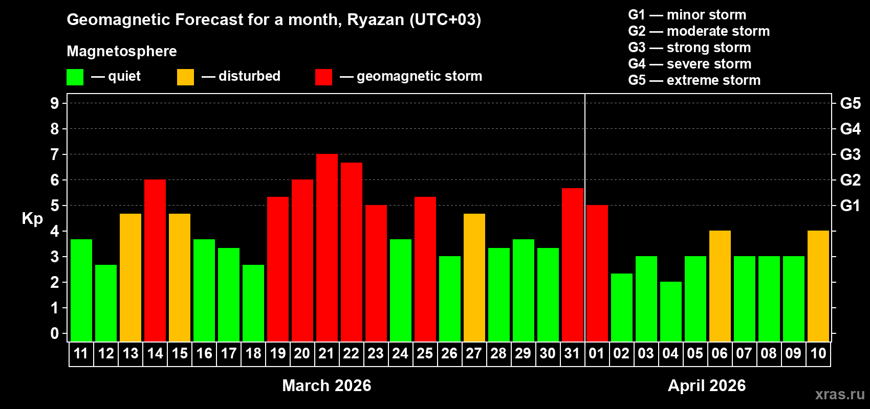 Forecast of the daily maximal value of geomagnetic index&nbsp;Kp for <b>1 month</b> (31 days) <b>from Mar 11, 2026 to Apr 10, 2026</b>