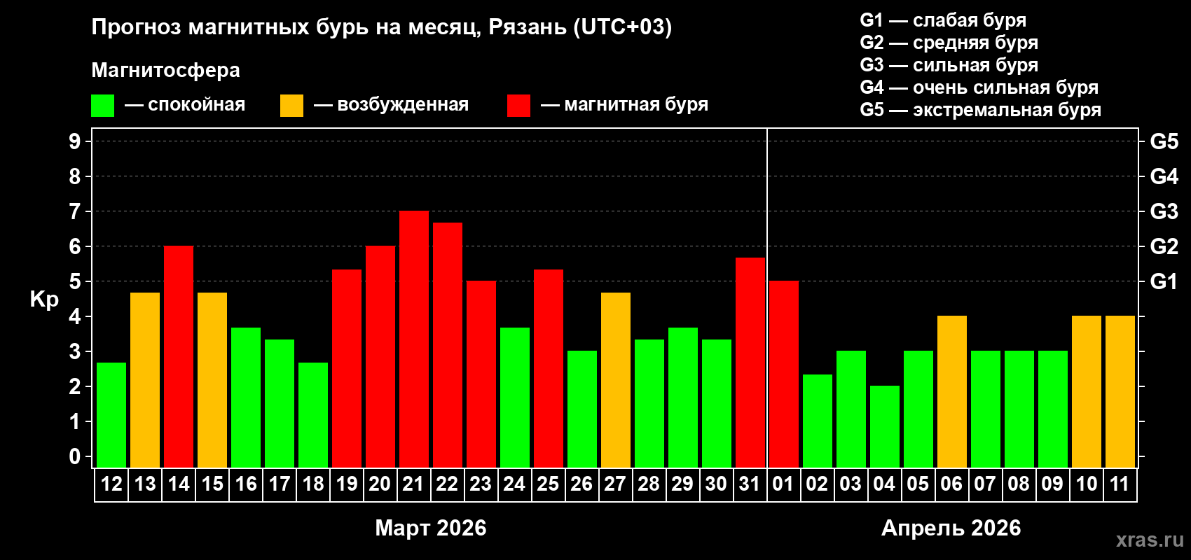 Прогноз максимального суточного геомагнитного индекса&nbsp;Kp на <b>1 месяц</b> (31 день) <b>с 12 марта по 11 апреля 2026 г</b>
