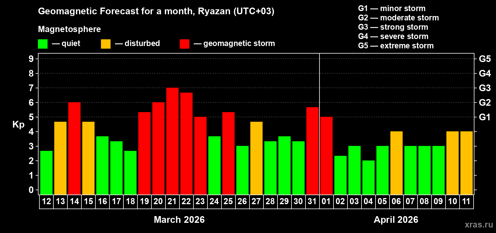 Forecast of the daily maximal value of geomagnetic index&nbsp;Kp for <b>1 month</b> (31 days) <b>from Mar 12, 2026 to Apr 11, 2026</b>
