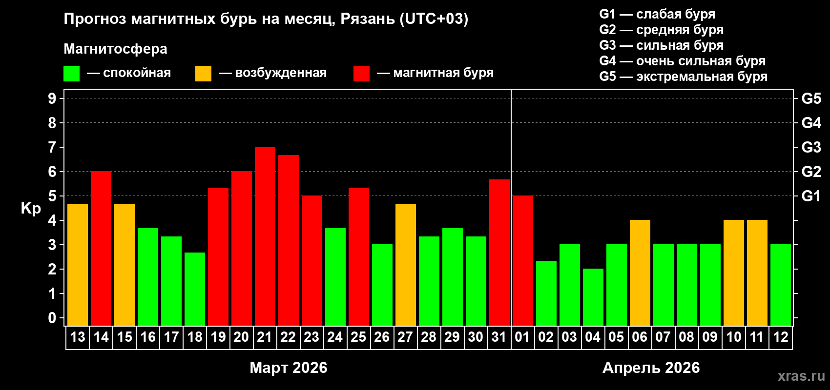 Прогноз максимального суточного геомагнитного индекса&nbsp;Kp на <b>1 месяц</b> (31 день) <b>с 13 марта по 12 апреля 2026 г</b>
