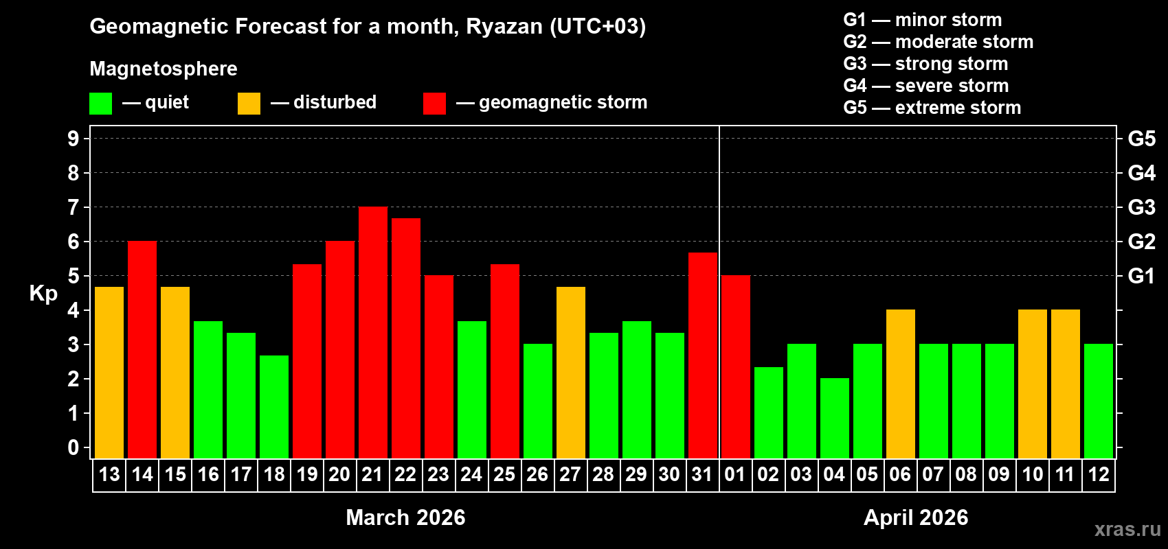 Forecast of the daily maximal value of geomagnetic index&nbsp;Kp for <b>1 month</b> (31 days) <b>from Mar 13, 2026 to Apr 12, 2026</b>