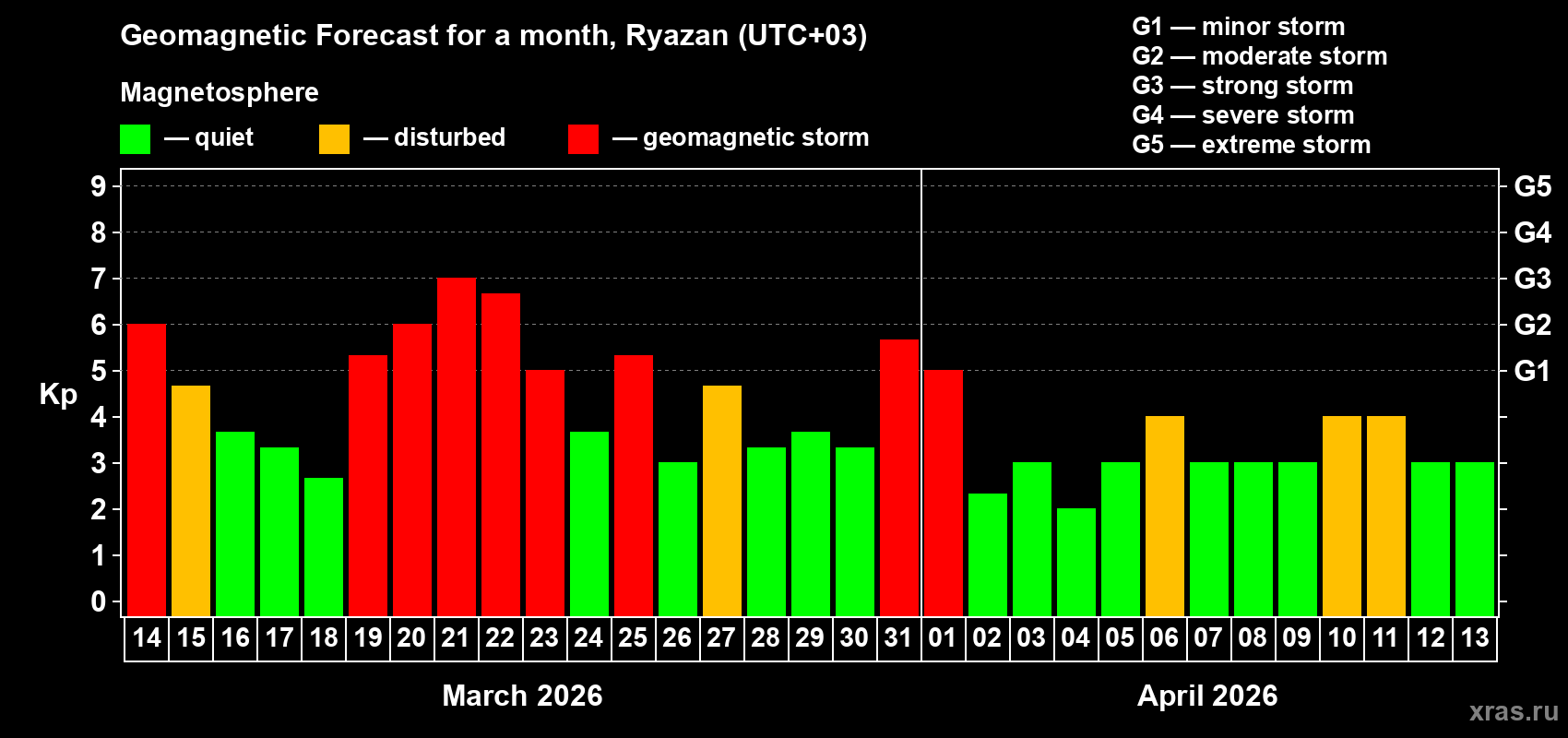 Forecast of the daily maximal value of geomagnetic index&nbsp;Kp for <b>1 month</b> (31 days) <b>from Mar 14, 2026 to Apr 13, 2026</b>