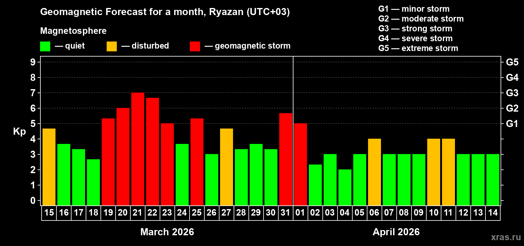 Forecast of the daily maximal value of geomagnetic index&nbsp;Kp for <b>1 month</b> (31 days) <b>from Mar 15, 2026 to Apr 14, 2026</b>