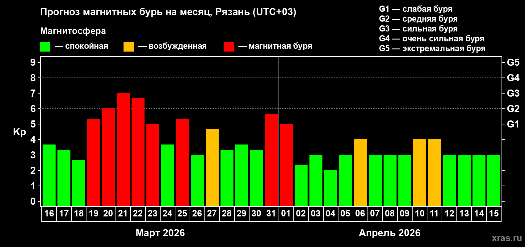 Прогноз максимального суточного геомагнитного индекса&nbsp;Kp на <b>1 месяц</b> (31 день) <b>с 16 марта по 15 апреля 2026 г</b>