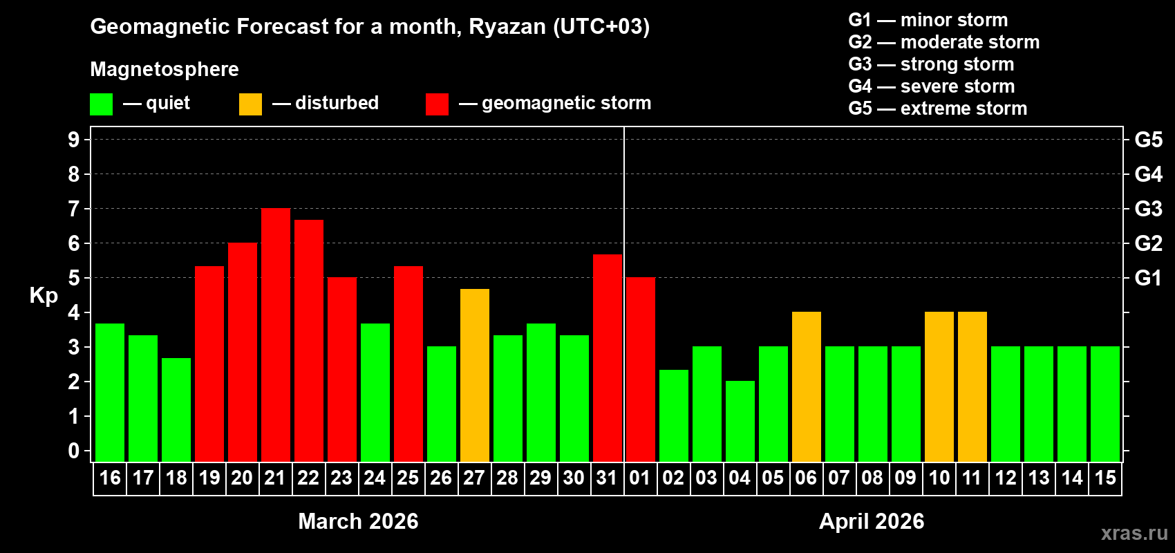 Forecast of the daily maximal value of geomagnetic index&nbsp;Kp for <b>1 month</b> (31 days) <b>from Mar 16, 2026 to Apr 15, 2026</b>