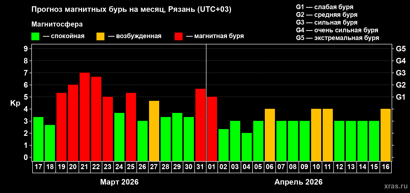 Прогноз максимального суточного геомагнитного индекса&nbsp;Kp на <b>1 месяц</b> (31 день) <b>с 17 марта по 16 апреля 2026 г</b>