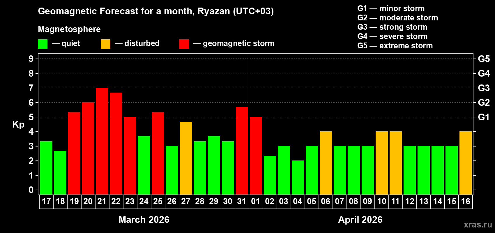 Forecast of the daily maximal value of geomagnetic index&nbsp;Kp for <b>1 month</b> (31 days) <b>from Mar 17, 2026 to Apr 16, 2026</b>
