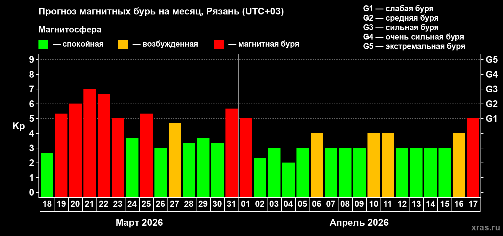 Прогноз максимального суточного геомагнитного индекса&nbsp;Kp на <b>1 месяц</b> (31 день) <b>с 18 марта по 17 апреля 2026 г</b>
