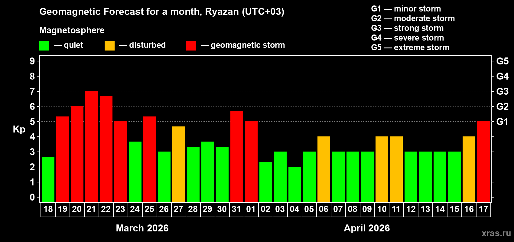 Forecast of the daily maximal value of geomagnetic index&nbsp;Kp for <b>1 month</b> (31 days) <b>from Mar 18, 2026 to Apr 17, 2026</b>
