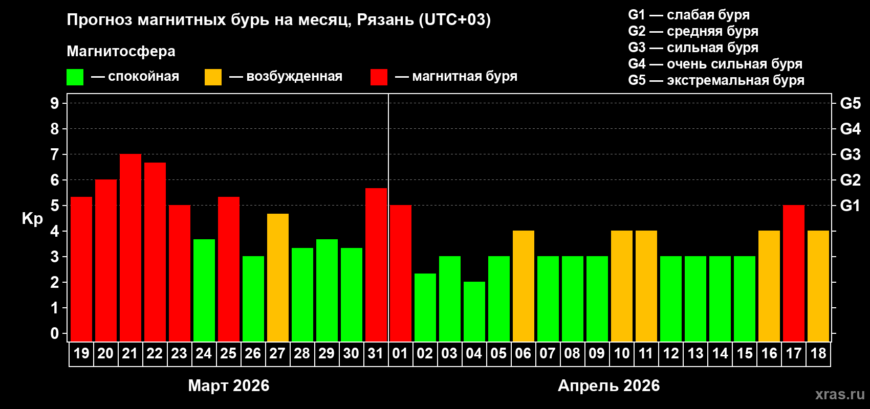 Прогноз максимального суточного геомагнитного индекса&nbsp;Kp на <b>1 месяц</b> (31 день) <b>с 19 марта по 18 апреля 2026 г</b>