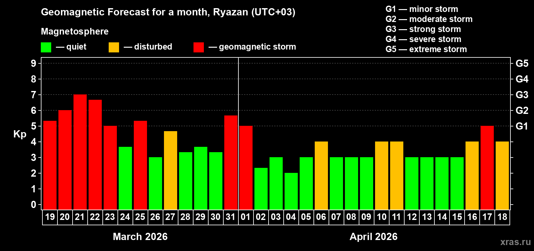 Forecast of the daily maximal value of geomagnetic index&nbsp;Kp for <b>1 month</b> (31 days) <b>from Mar 19, 2026 to Apr 18, 2026</b>