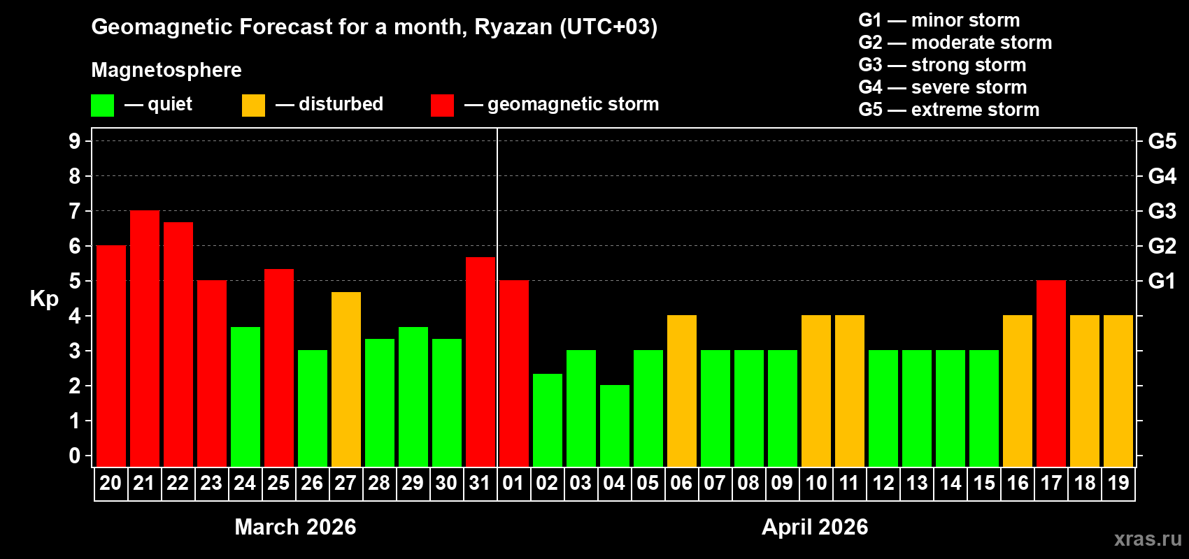 Forecast of the daily maximal value of geomagnetic index&nbsp;Kp for <b>1 month</b> (31 days) <b>from Mar 20, 2026 to Apr 19, 2026</b>