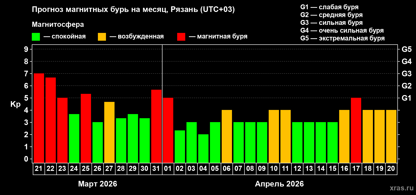 Прогноз максимального суточного геомагнитного индекса&nbsp;Kp на <b>1 месяц</b> (31 день) <b>с 21 марта по 20 апреля 2026 г</b>