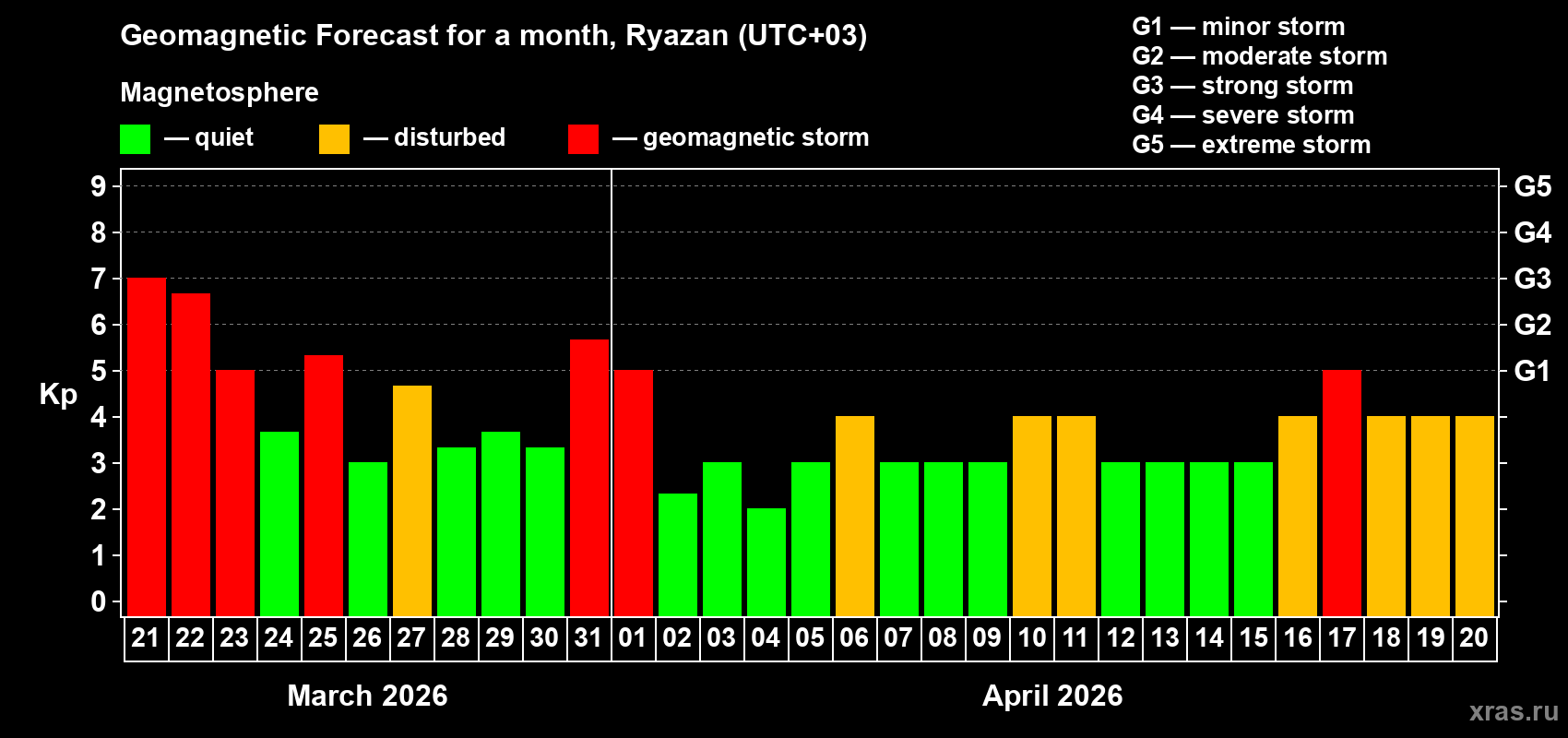 Forecast of the daily maximal value of geomagnetic index&nbsp;Kp for <b>1 month</b> (31 days) <b>from Mar 21, 2026 to Apr 20, 2026</b>