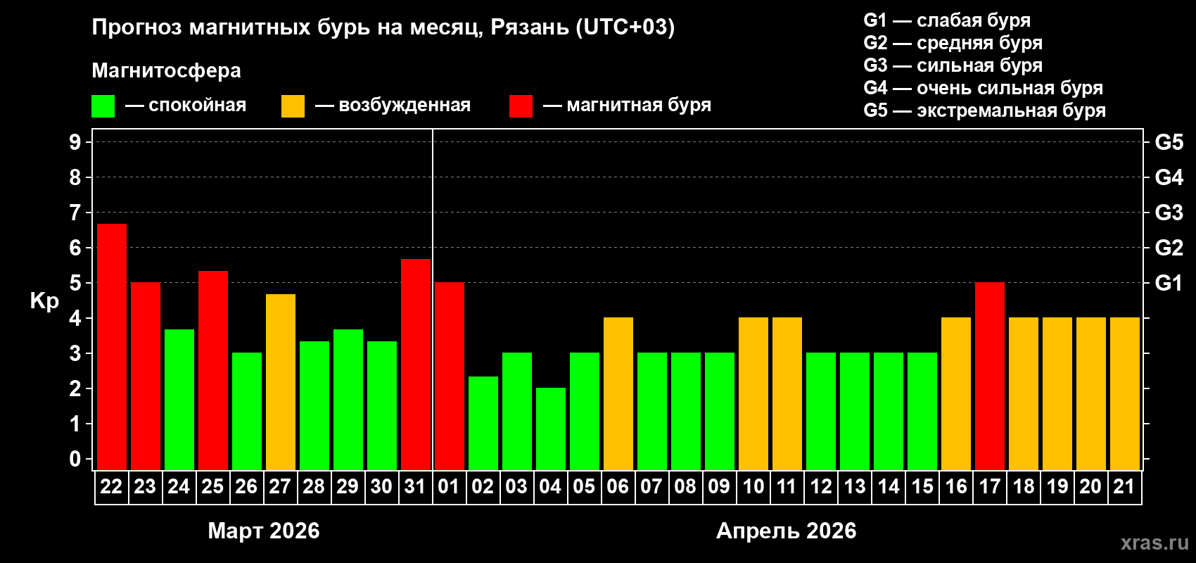 Прогноз максимального суточного геомагнитного индекса&nbsp;Kp на <b>1 месяц</b> (31 день) <b>с 22 марта по 21 апреля 2026 г</b>