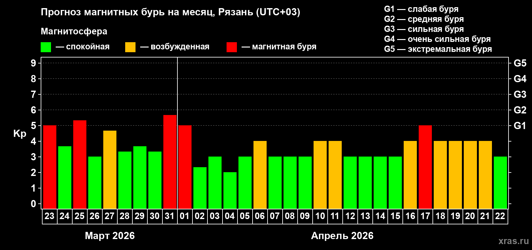 Прогноз максимального суточного геомагнитного индекса&nbsp;Kp на <b>1 месяц</b> (31 день) <b>с 23 марта по 22 апреля 2026 г</b>