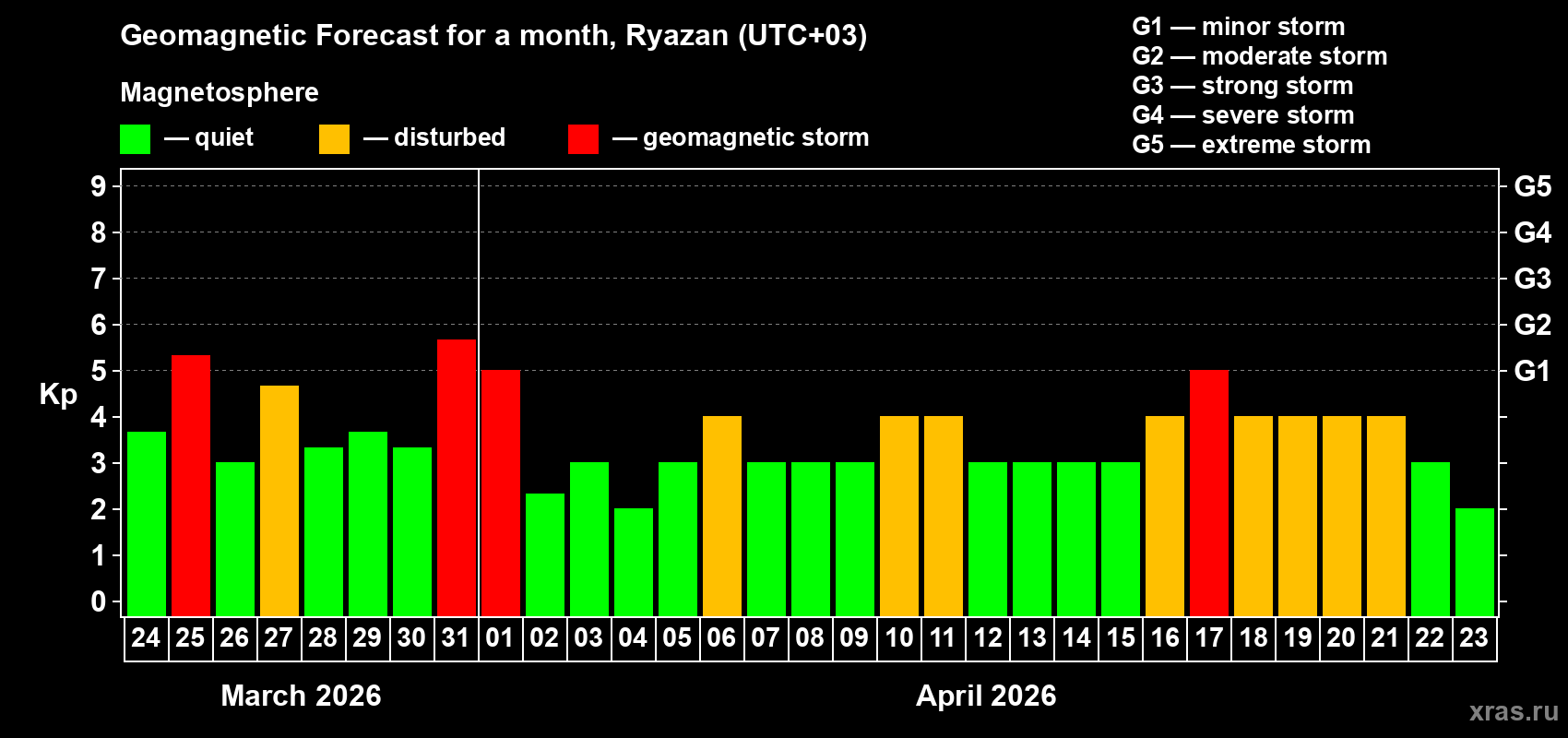 Forecast of the daily maximal value of geomagnetic index&nbsp;Kp for <b>1 month</b> (31 days) <b>from Mar 24, 2026 to Apr 23, 2026</b>