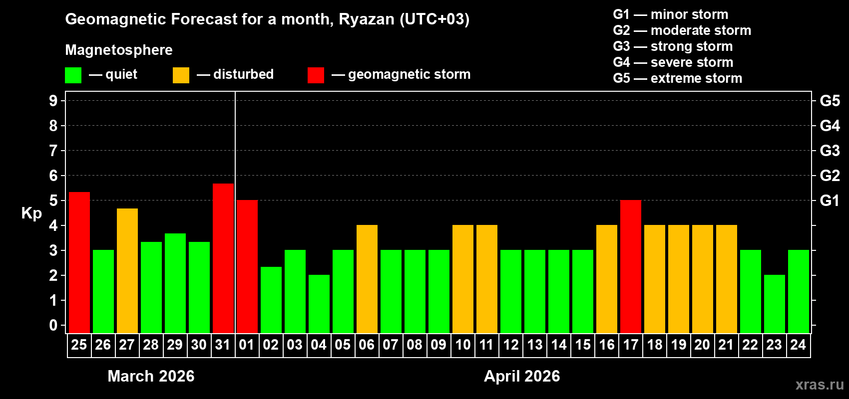Forecast of the daily maximal value of geomagnetic index&nbsp;Kp for <b>1 month</b> (31 days) <b>from Mar 25, 2026 to Apr 24, 2026</b>