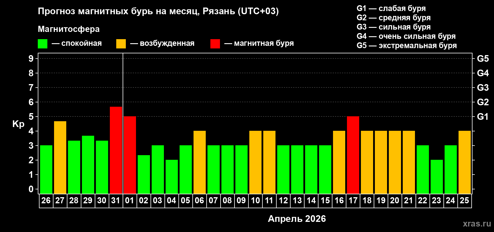 Прогноз максимального суточного геомагнитного индекса&nbsp;Kp на <b>1 месяц</b> (31 день) <b>с 26 марта по 25 апреля 2026 г</b>